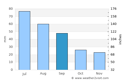 Scott City average rain in September