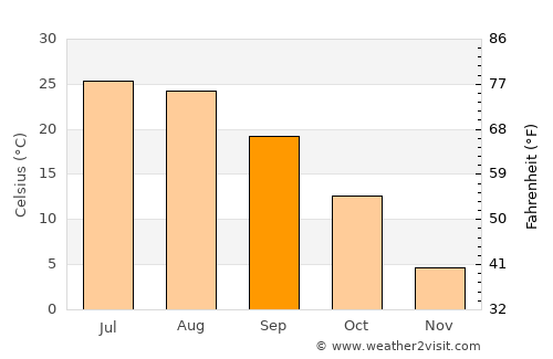 Scott City average temperature in September