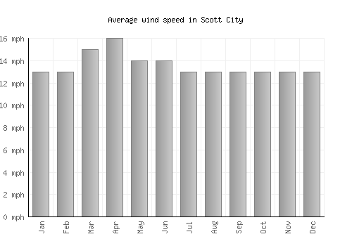 Scott City average winspeed by month (mph)