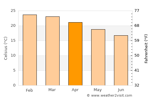 Scottburgh average temperature in April