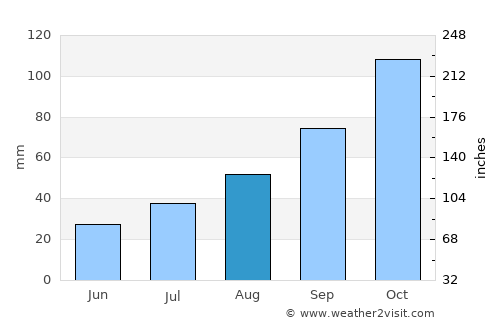 Scottburgh average rain in August