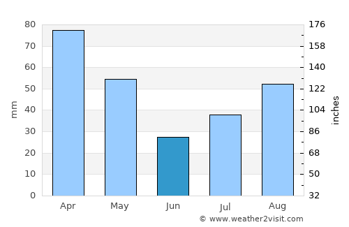 Scottburgh average rain in June