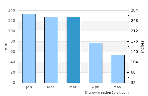 Scottburgh average rain in March