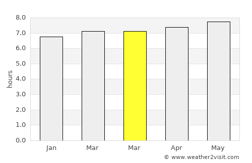 Scottburgh average rain in March