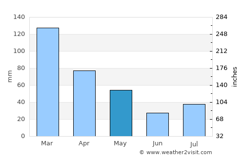 Scottburgh average rain in May