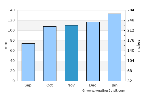 Scottburgh average rain in November