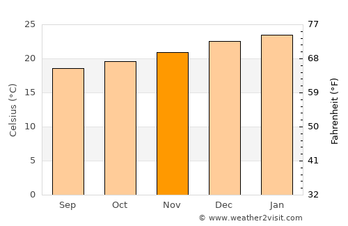 Scottburgh average temperature in November