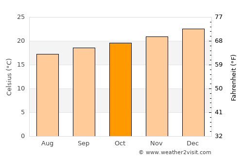 Scottburgh average temperature in October