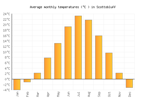 Scottsbluff average temperature chart (Celsius)