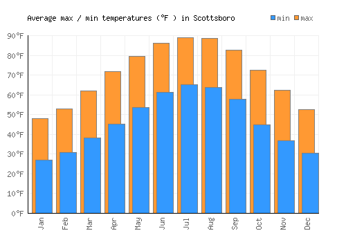 Scottsboro average minimum / maximum temperatures (Fahrenheit)