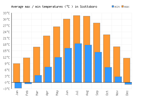 Scottsboro average minimum / maximum temperatures (Celsius)