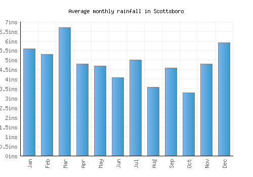 Scottsboro monthly rainfall chart (inches)