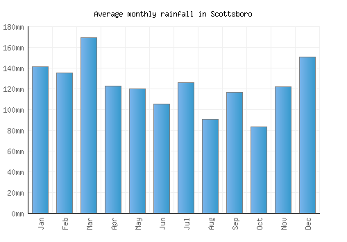 Scottsboro monthly rainfall chart (mm)