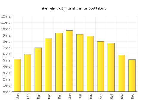 Scottsboro average daily sunshine chart