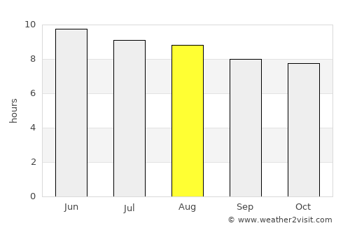 Scottsboro average rain in August