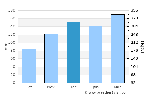 Scottsboro average rain in December