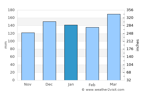 Scottsboro average rain in January