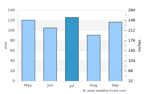 Scottsboro average rain in July
