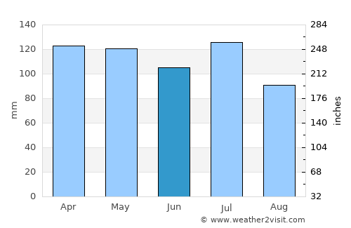 Scottsboro average rain in June