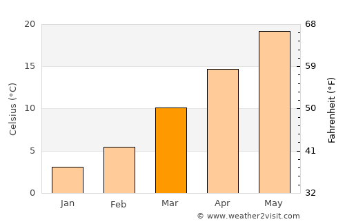 Scottsboro average temperature in March