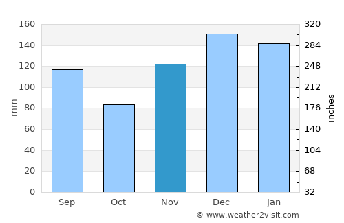Scottsboro average rain in November