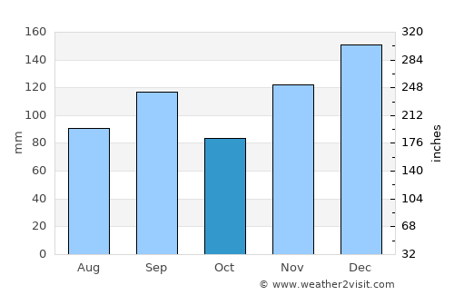 Scottsboro average rain in October