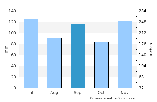 Scottsboro average rain in September