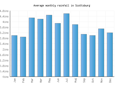 Scottsburg monthly rainfall chart (inches)