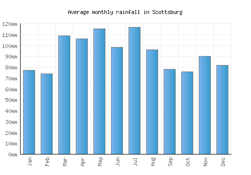 Scottsburg monthly rainfall chart (mm)