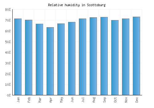 Scottsburg relative humidity averages