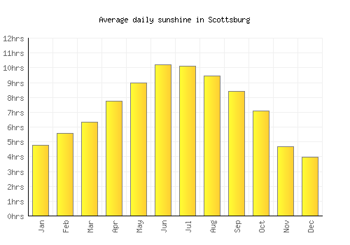 Scottsburg average daily sunshine chart