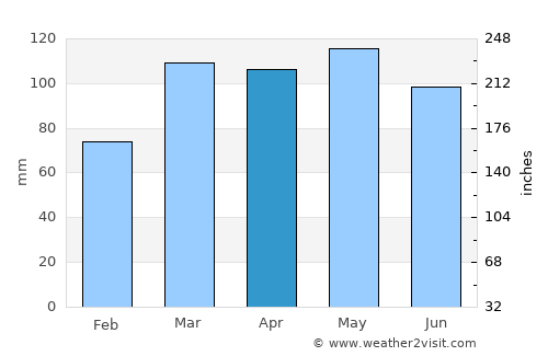 Scottsburg average rain in April