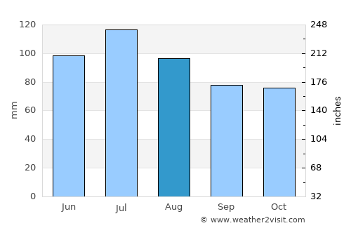 Scottsburg average rain in August