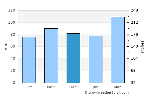 Scottsburg average rain in December