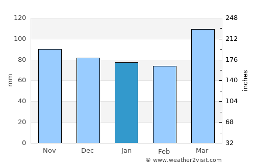 Scottsburg average rain in January
