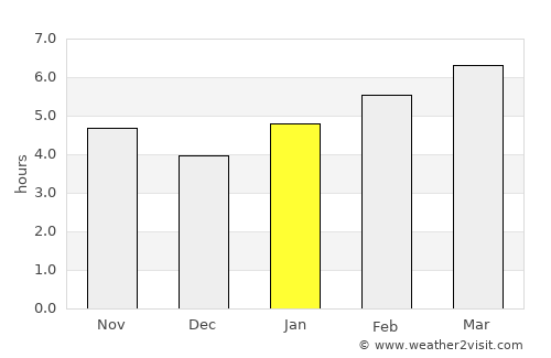 Scottsburg average rain in January