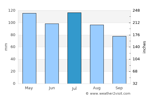 Scottsburg average rain in July