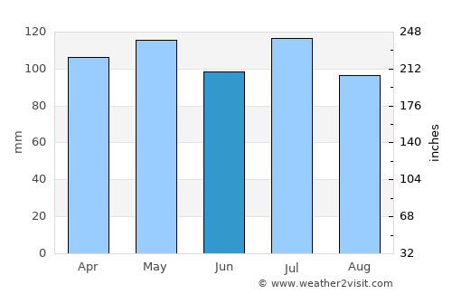 Scottsburg average rain in June