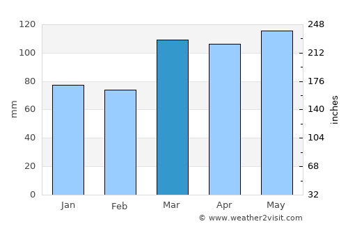 Scottsburg average rain in March