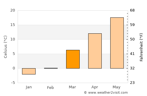 Scottsburg average temperature in March