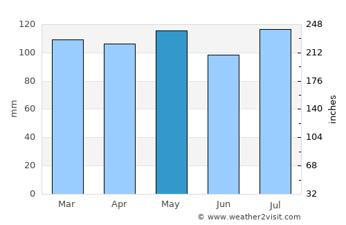 Scottsburg average rain in May