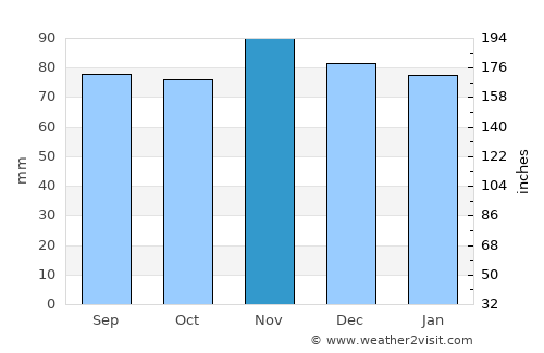 Scottsburg average rain in November