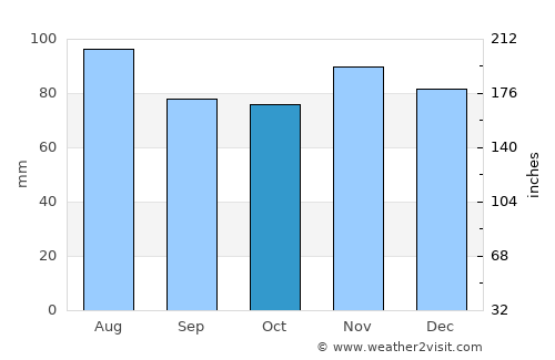 Scottsburg average rain in October