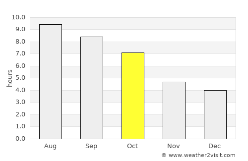 Scottsburg average rain in October