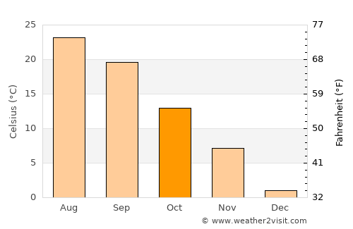 Scottsburg average temperature in October