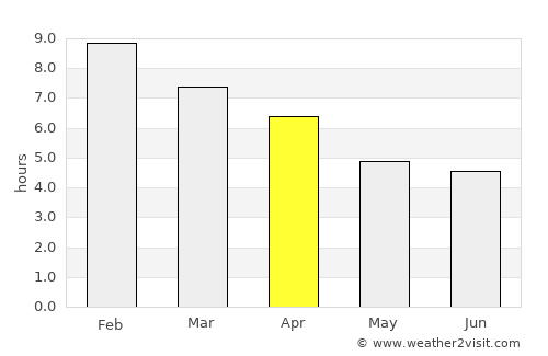 Scottsdale average rain in April