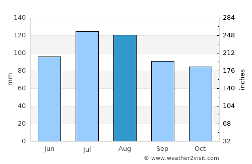 Scottsdale average rain in August