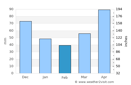 Scottsdale average rain in February