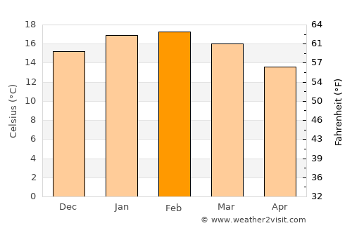 Scottsdale average temperature in February
