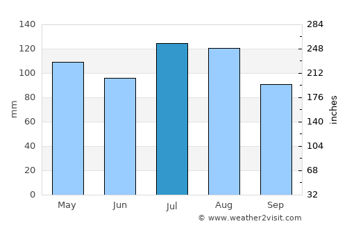 Scottsdale average rain in July